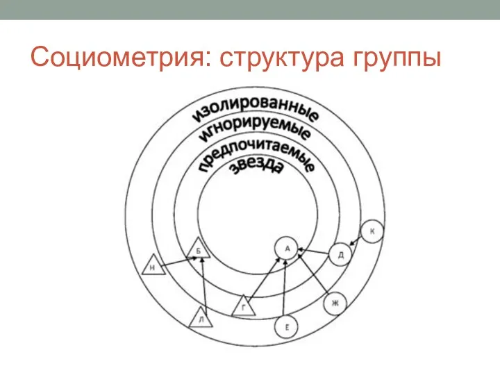 Социометрия: структура группы