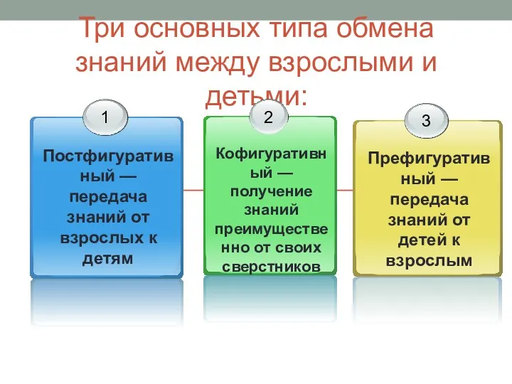 Три основных типа обмена знаний между взрослыми и детьми: