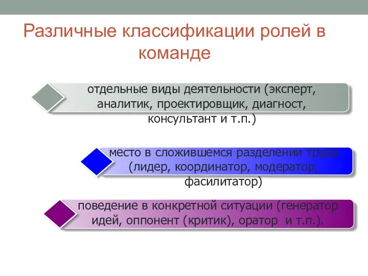 Различные классификации ролей в команде отдельные виды деятельности (эксперт, аналитик,