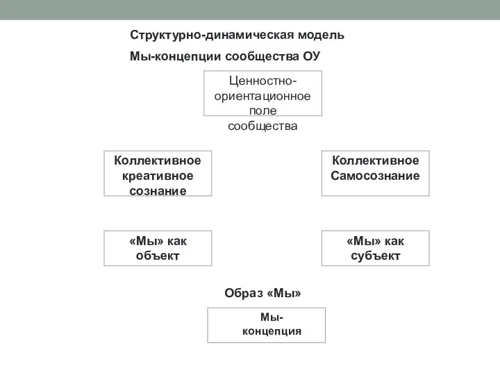 Структурно-динамическая модель Мы-концепции сообщества ОУ