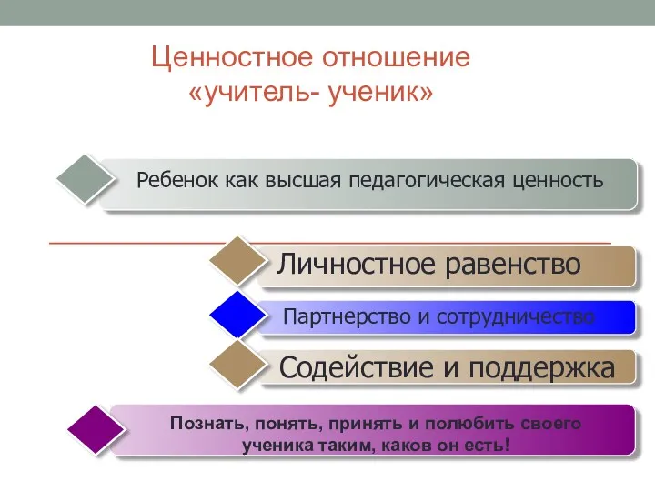 Ценностное отношение «учитель- ученик» Личностное равенство Ребенок как высшая педагогическая