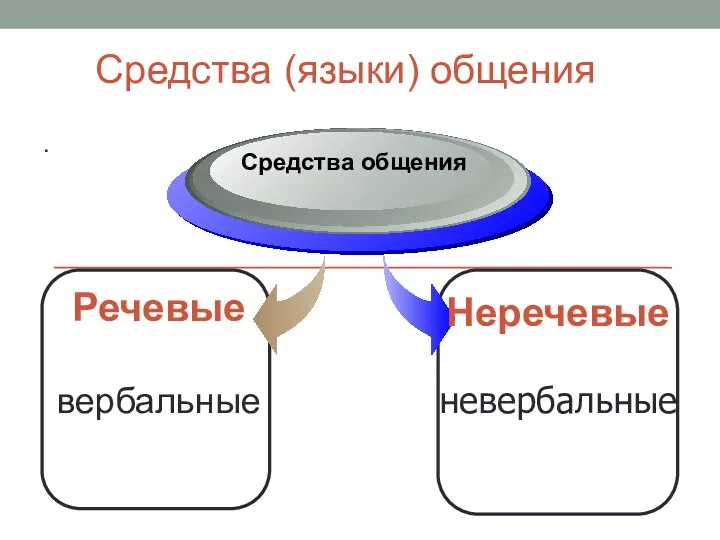 . Средства (языки) общения Речевые вербальные Средства общения Неречевые невербальные