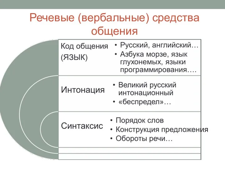 Речевые (вербальные) средства общения