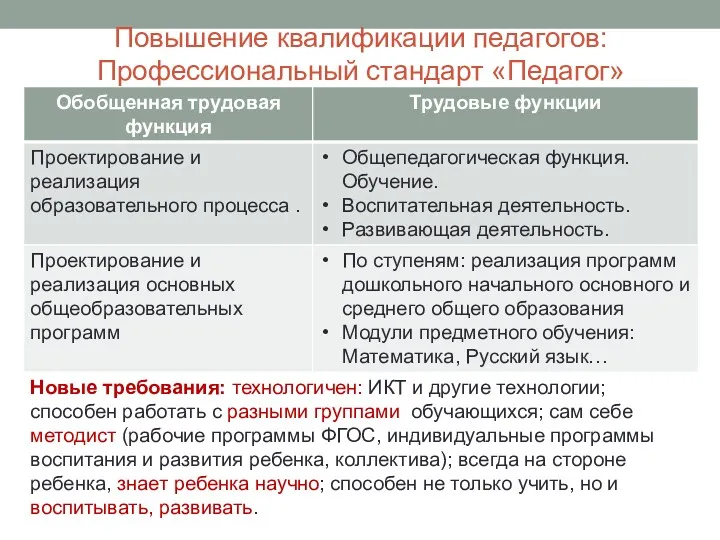 Повышение квалификации педагогов: Профессиональный стандарт «Педагог» Новые требования: технологичен: ИКТ