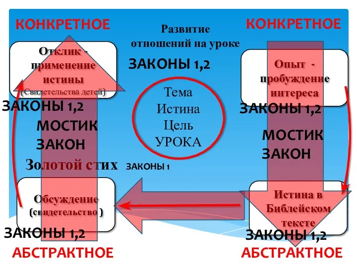 Развитие отношений на уроке Тема Истина Цель УРОКА Золотой стих