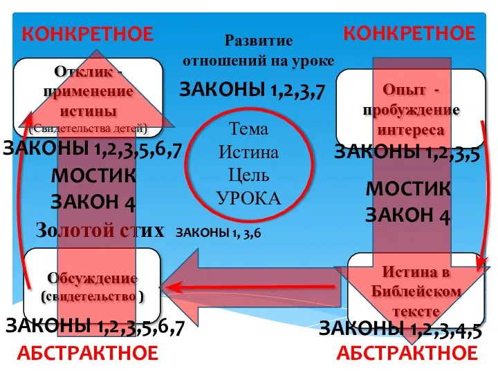 Развитие отношений на уроке Тема Истина Цель УРОКА Золотой стих