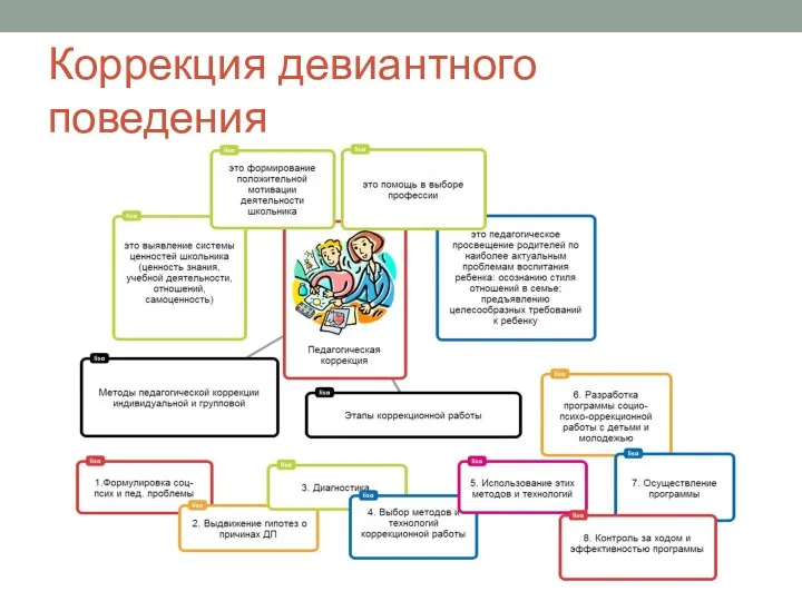 Коррекция девиантного поведения