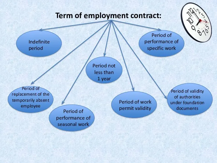 Term of employment contract: Indefinite period Period not less than