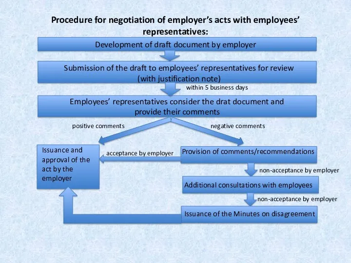 Procedure for negotiation of employer’s acts with employees’ representatives: Submission