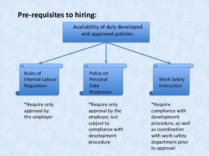Pre-requisites to hiring: Availability of duly developed and approved policies: