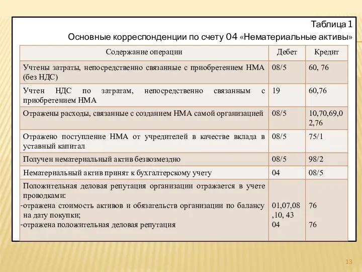 Таблица 1 Основные корреспонденции по счету 04 «Нематериальные активы»