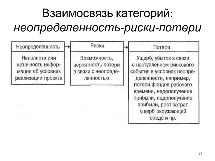 Взаимосвязь категорий: неопределенность-риски-потери