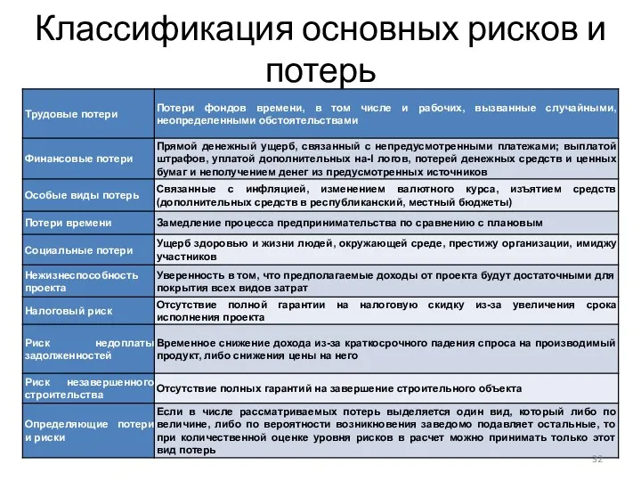 Классификация основных рисков и потерь