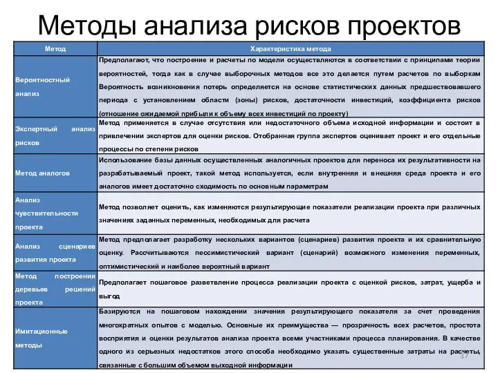 Методы анализа рисков проектов