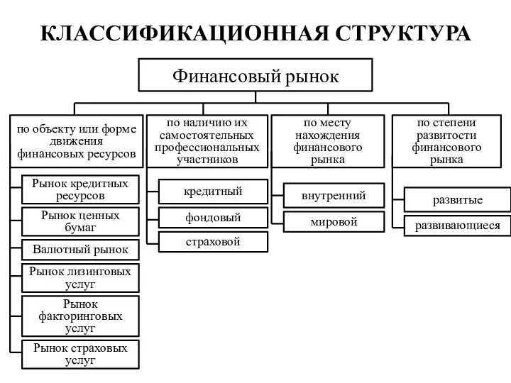 КЛАССИФИКАЦИОННАЯ СТРУКТУРА Финансовый рынок по объекту или форме движения финансовых