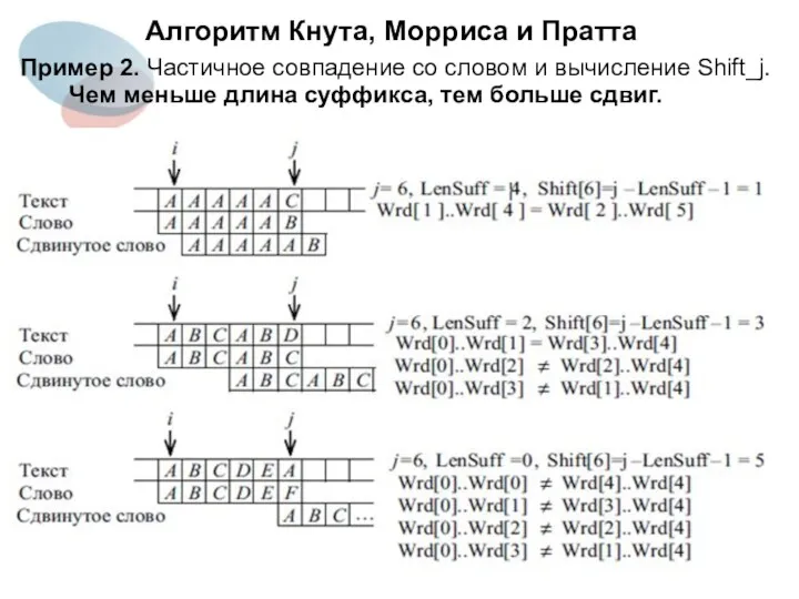 Алгоритм Кнута, Морриса и Пратта Пример 2. Частичное совпадение со словом и вычисление