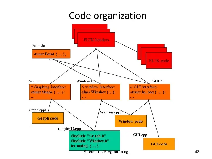 Code organization GUI.h: Point.h: Stroustrup/Programming