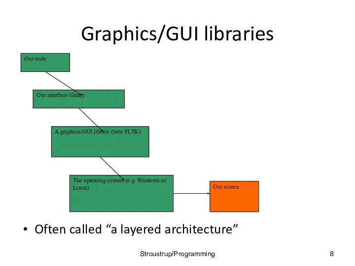 Graphics/GUI libraries Often called “a layered architecture” Stroustrup/Programming