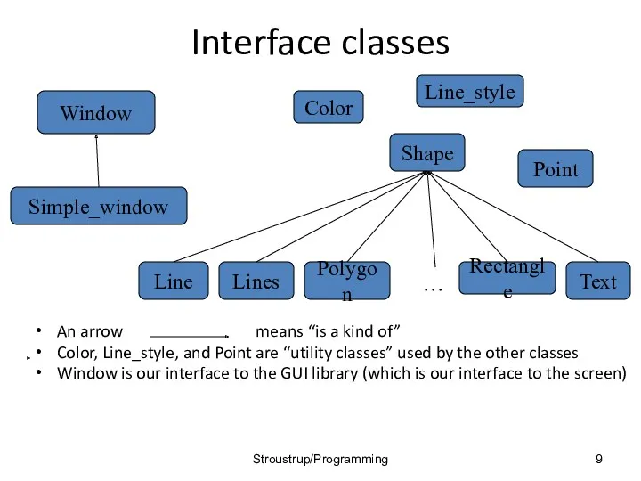 Interface classes An arrow means “is a kind of” Color,