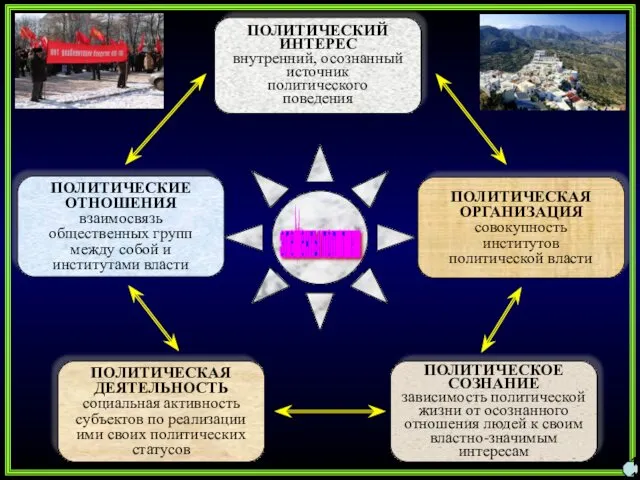 ПОЛИТИЧЕСКАЯ ОРГАНИЗАЦИЯ совокупность институтов политической власти ПОЛИТИЧЕСКИЙ ИНТЕРЕС внутренний, осознанный