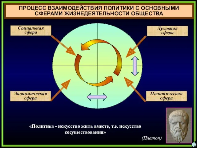 ПРОЦЕСС ВЗАИМОДЕЙСТВИЯ ПОЛИТИКИ С ОСНОВНЫМИ СФЕРАМИ ЖИЗНЕДЕЯТЕЛЬНОСТИ ОБЩЕСТВА 15 Социальная