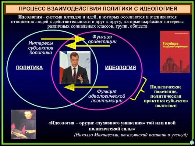 ПРОЦЕСС ВЗАИМОДЕЙСТВИЯ ПОЛИТИКИ С ИДЕОЛОГИЕЙ «Идеология – орудие «духовного унижения»