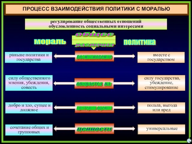 ПРОЦЕСС ВЗАИМОДЕЙСТВИЯ ПОЛИТИКИ С МОРАЛЬЮ 17 возникновение опирается на: критерии