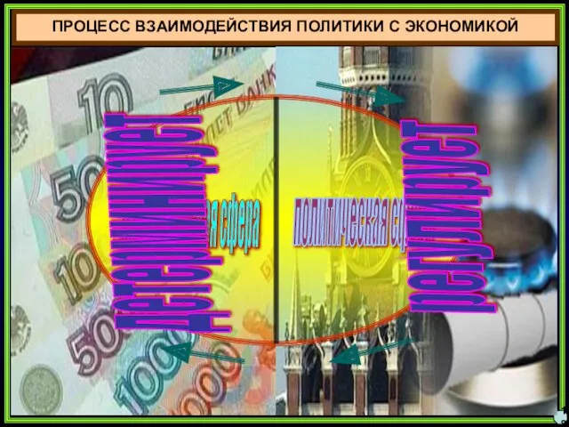 ПРОЦЕСС ВЗАИМОДЕЙСТВИЯ ПОЛИТИКИ С ЭКОНОМИКОЙ 18 экономическая сфера политическая сфера детерминирует регулирует