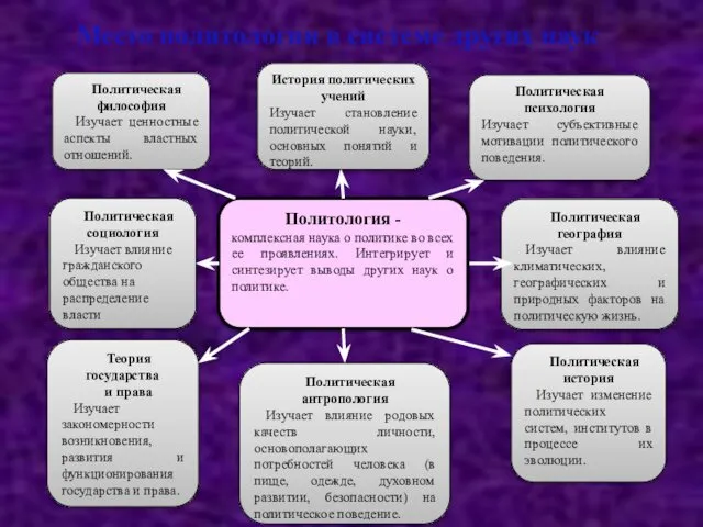 Место политологии в системе других наук История политических учений Изучает