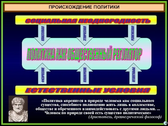 ПРОИСХОЖДЕНИЕ ПОЛИТИКИ «Политика коренится в природе человека как социального существа,