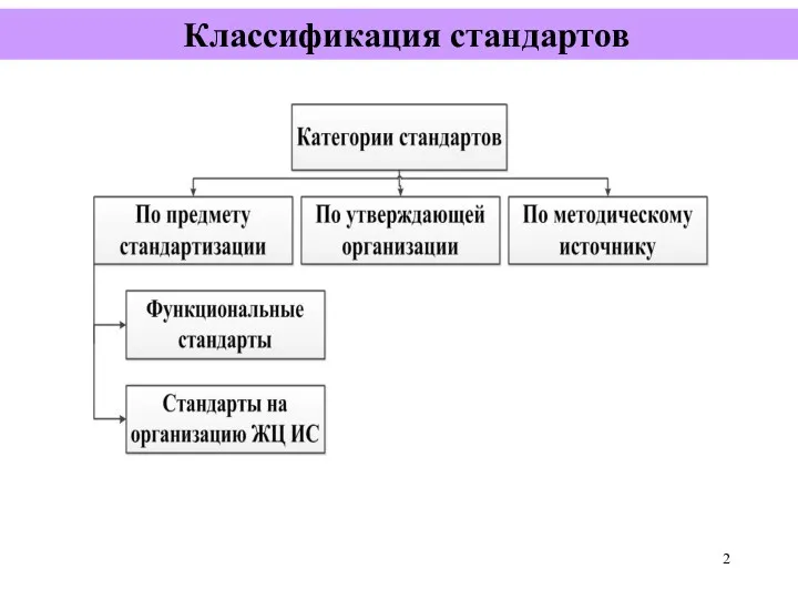 Классификация стандартов