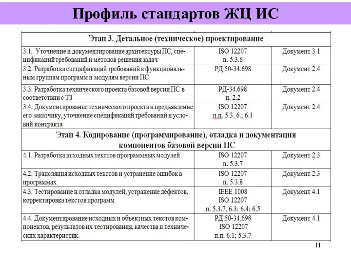 Профиль стандартов ЖЦ ИС