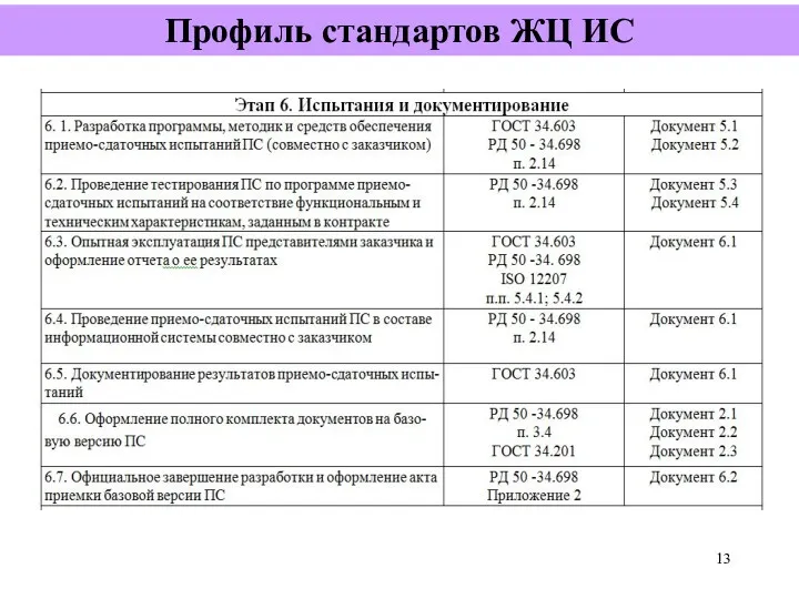 Профиль стандартов ЖЦ ИС