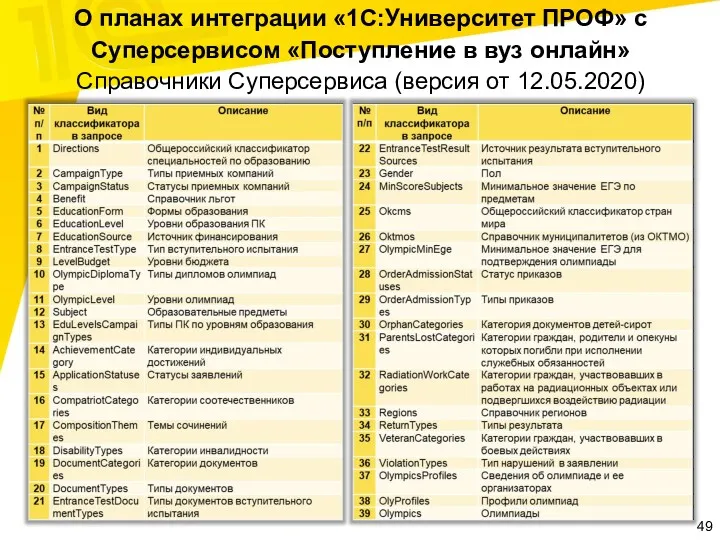 О планах интеграции «1С:Университет ПРОФ» с Суперсервисом «Поступление в вуз онлайн» Справочники Суперсервиса (версия от 12.05.2020)