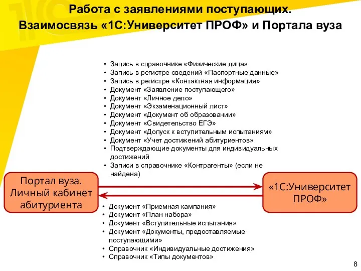 Работа с заявлениями поступающих. Взаимосвязь «1С:Университет ПРОФ» и Портала вуза