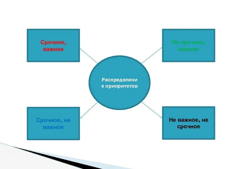 Распределение приоритетов Срочное, важное Срочное, не важное Не срочное, важное Не важное, не срочное