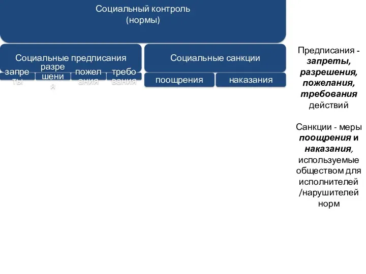 Социальный контроль (нормы) Социальные предписания запреты разрешения пожелания требования Социальные