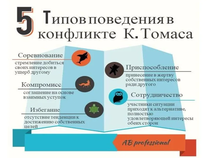 Типовые формы поведения в конфликтных ситуациях Сотрудничество Компромисс Соперничество Уклонение