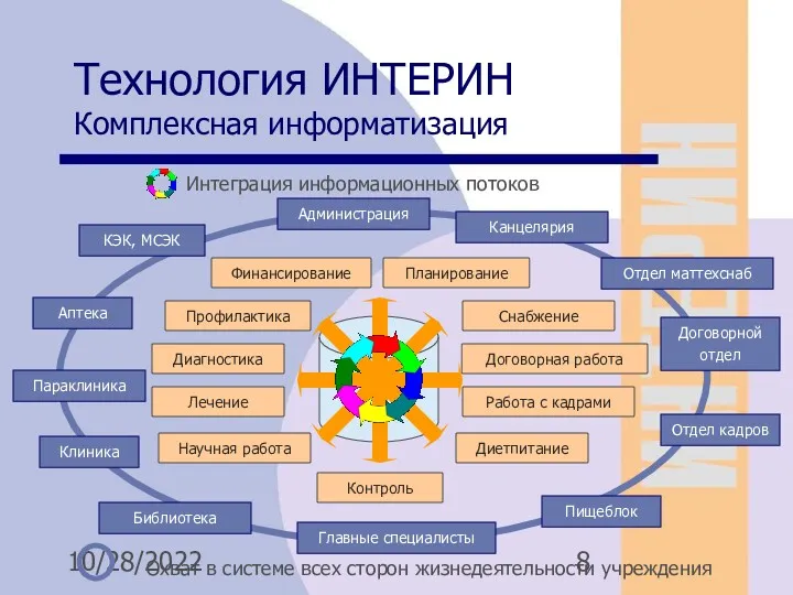 10/28/2022 Технология ИНТЕРИН Комплексная информатизация Интеграция информационных потоков Профилактика Диагностика