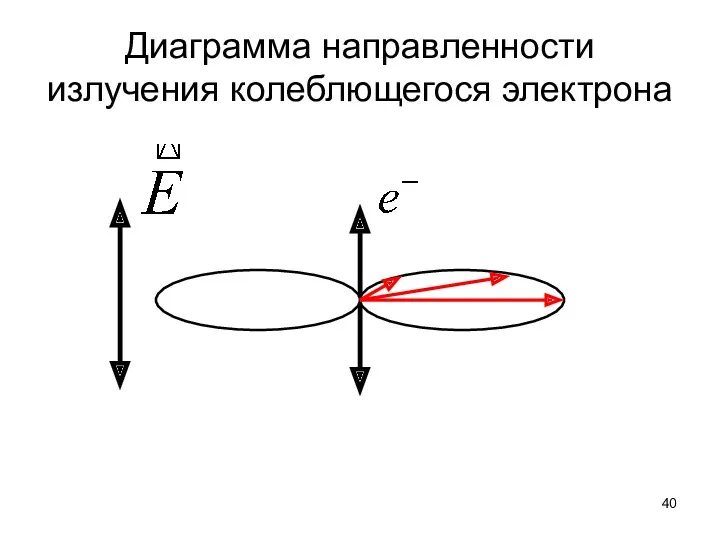 Диаграмма направленности излучения колеблющегося электрона