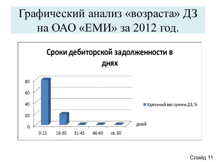 Графический анализ «возраста» ДЗ на ОАО «ЕМИ» за 2012 год. Слайд 11