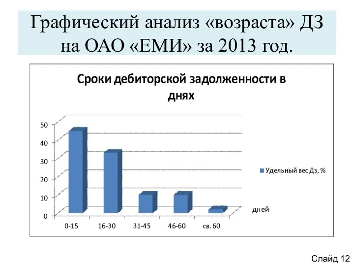 Графический анализ «возраста» ДЗ на ОАО «ЕМИ» за 2013 год. Слайд 12