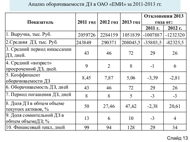 Анализ оборачиваемости ДЗ в ОАО «ЕМИ» за 2011-2013 гг. Слайд 13