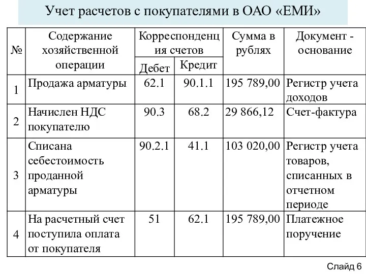 Учет расчетов с покупателями в ОАО «ЕМИ» Слайд 6
