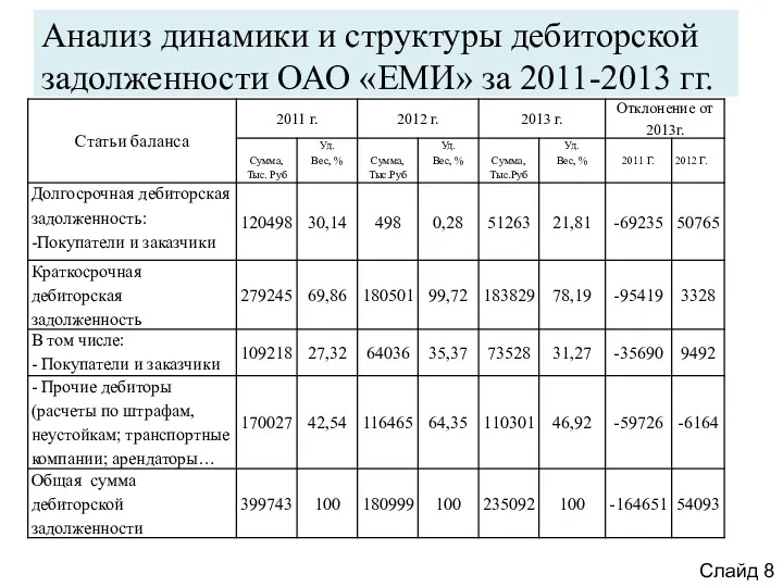 Анализ динамики и структуры дебиторской задолженности ОАО «ЕМИ» за 2011-2013 гг. Слайд 8