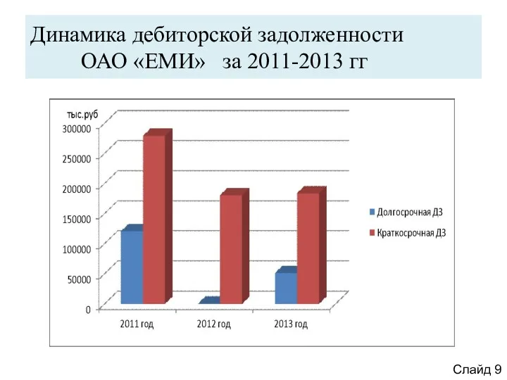 Динамика дебиторской задолженности ОАО «ЕМИ» за 2011-2013 гг Слайд 9