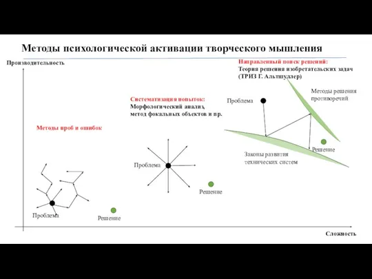 Методы психологической активации творческого мышления Производительность Сложность Проблема Решение Решение