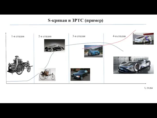 S-кривая и ЗРТС (пример) t, годы 1-я стадия 2-я стадия 3-я стадия 4-я стадия