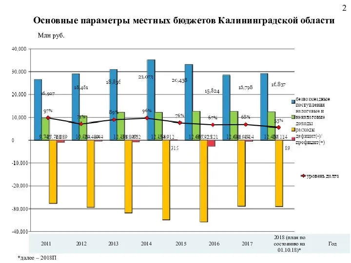Основные параметры местных бюджетов Калининградской области Млн руб. *далее – 2018П