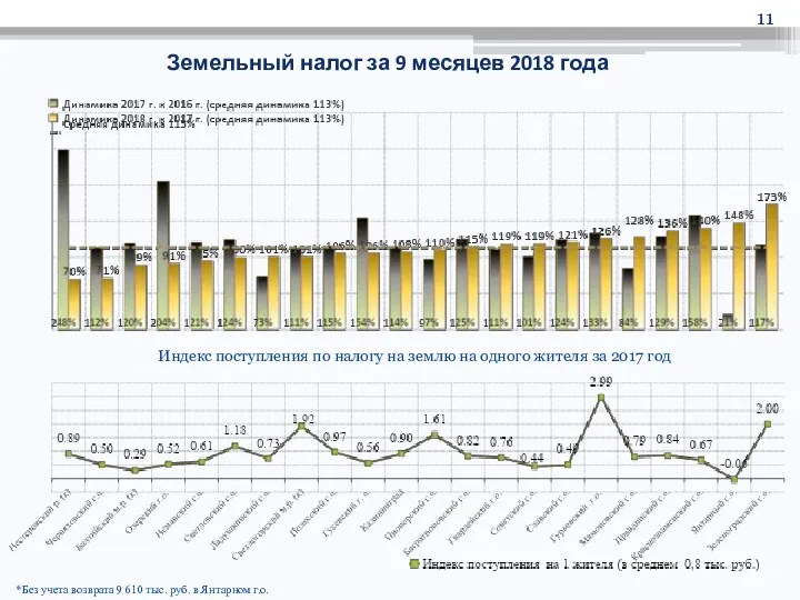 Земельный налог за 9 месяцев 2018 года Индекс поступления по